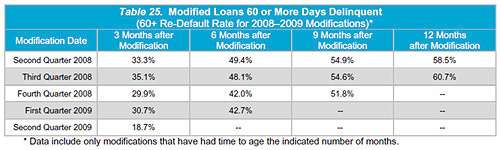 This graph shows a steep drop in redefaults for more recent and more generous loan modifications. This graph shows a steep drop in redefaults for more recent and more generous loan modifications.