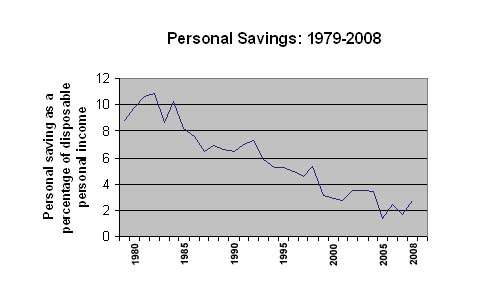 Americans don't save anymore. Just admit it. 