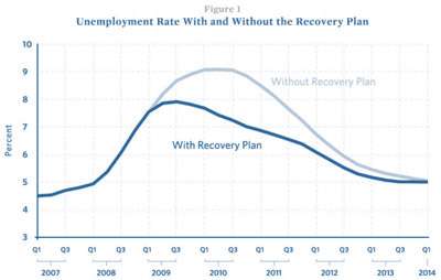 We would have been better off in the scenario without the recovery plan. We would have been better off in the scenario without the recovery plan.