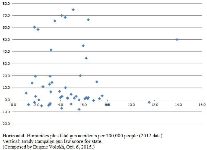 guncorrelation