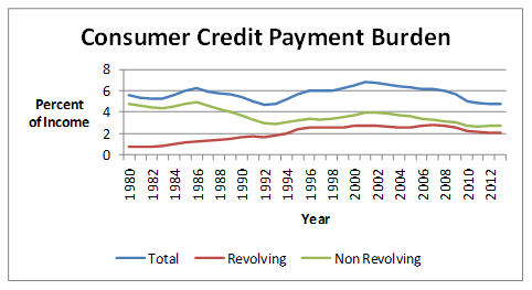 credit burden chart